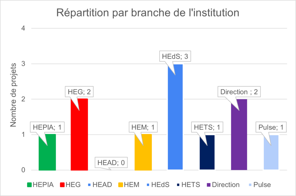Retour d’expérience sur l’incubateur d’innovation pédagogique