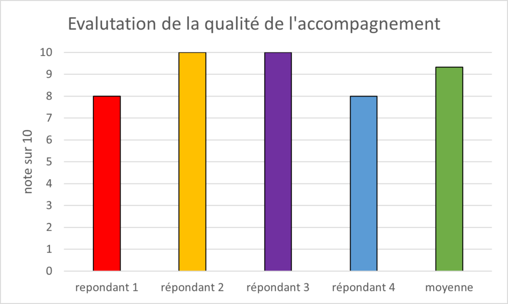 Retour d’expérience sur l’incubateur d’innovation pédagogique