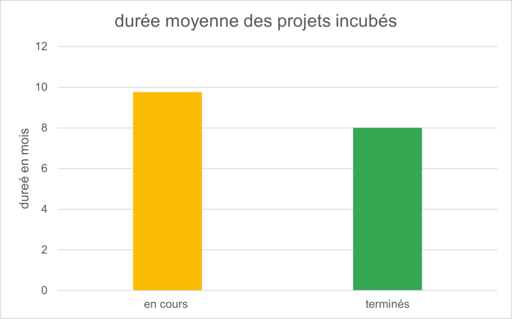 Retour d’expérience sur l’incubateur d’innovation pédagogique
